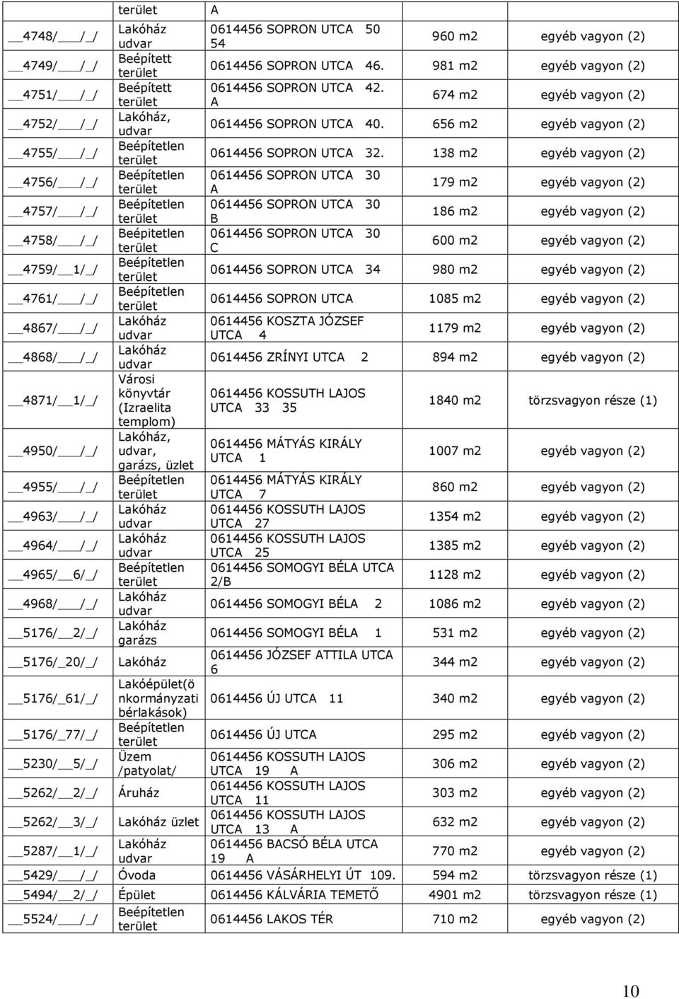 /patyolat/ Áruház üzlet A 0614456 SOPRON UTCA 50 54 960 m2 egyéb vagyon (2) 0614456 SOPRON UTCA 46. 981 m2 egyéb vagyon (2) 0614456 SOPRON UTCA 42. A 674 m2 egyéb vagyon (2) 0614456 SOPRON UTCA 40.