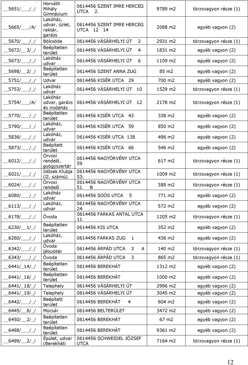 0614456 VÁSÁRHELYI ÚT 4 1831 m2 egyéb vagyon (2) 0614456 VÁSÁRHELYI ÚT 6 1109 m2 egyéb vagyon (2) 0614456 SZENT ANNA ZUG 85 m2 egyéb vagyon (2) 5751/ /_/ Udvar 0614456 KISÉR UTCA 29 700 m2 egyéb