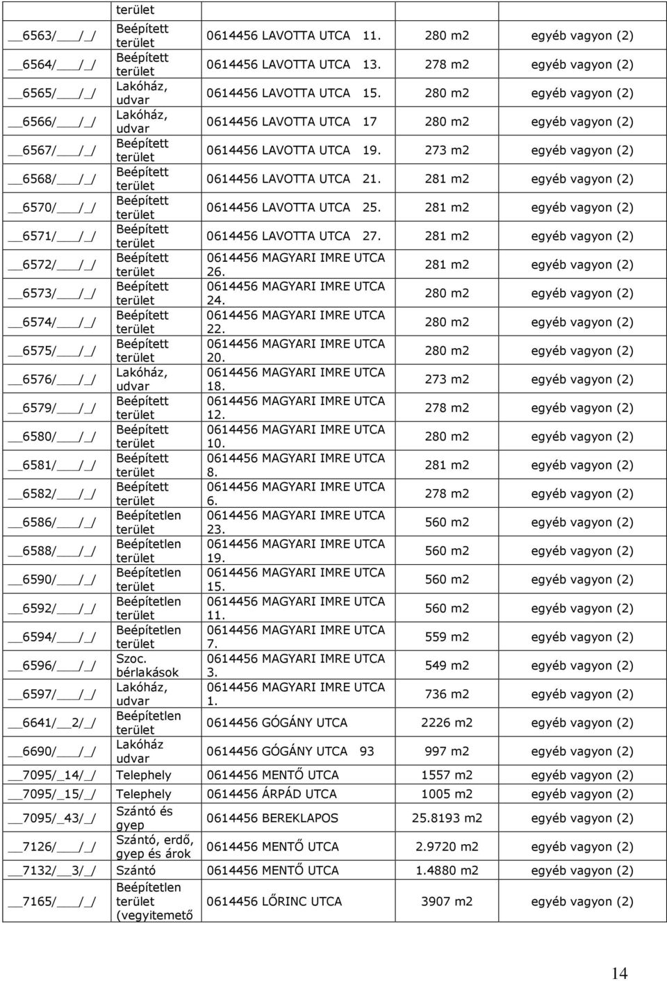 281 m2 egyéb vagyon (2) 6570/ /_/ 0614456 LAVOTTA UTCA 25. 281 m2 egyéb vagyon (2) 6571/ /_/ 0614456 LAVOTTA UTCA 27. 281 m2 egyéb vagyon (2) 6572/ /_/ 0614456 MAGYARI IMRE UTCA 26.