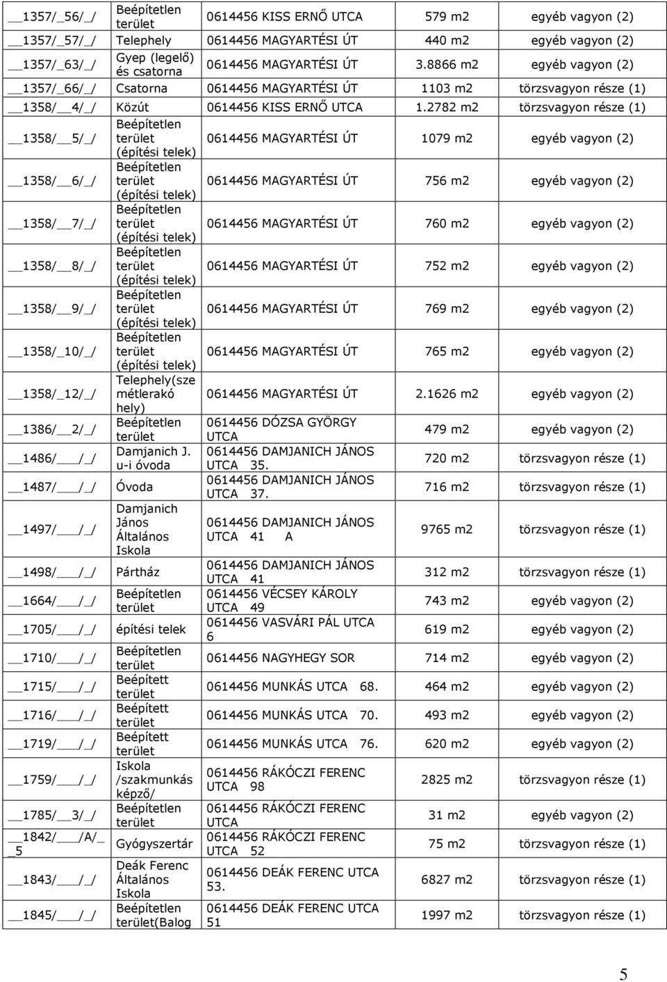 2782 m2 törzsvagyon része (1) 1358/ 5/_/ 1358/ 6/_/ 1358/ 7/_/ 1358/ 8/_/ 1358/ 9/_/ 1358/_10/_/ 1358/_12/_/ 1386/ 2/_/ 1486/ /_/ 1487/ /_/ 1497/ /_/ 1498/ /_/ 1664/ /_/ 1705/ /_/ 1710/ /_/ 1715/ /_/