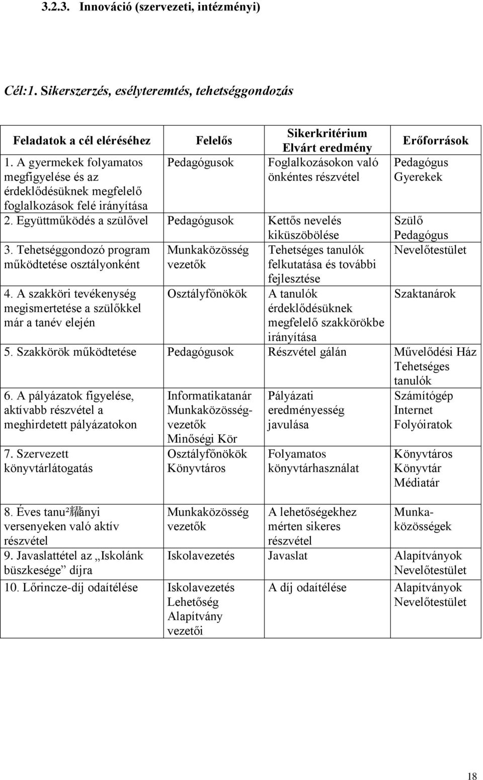 Együttműködés a szülővel Pedagógusok Kettős nevelés kiküszöbölése 3. Tehetséggondozó program Munkaközösség működtetése osztályonként vezetők 4.