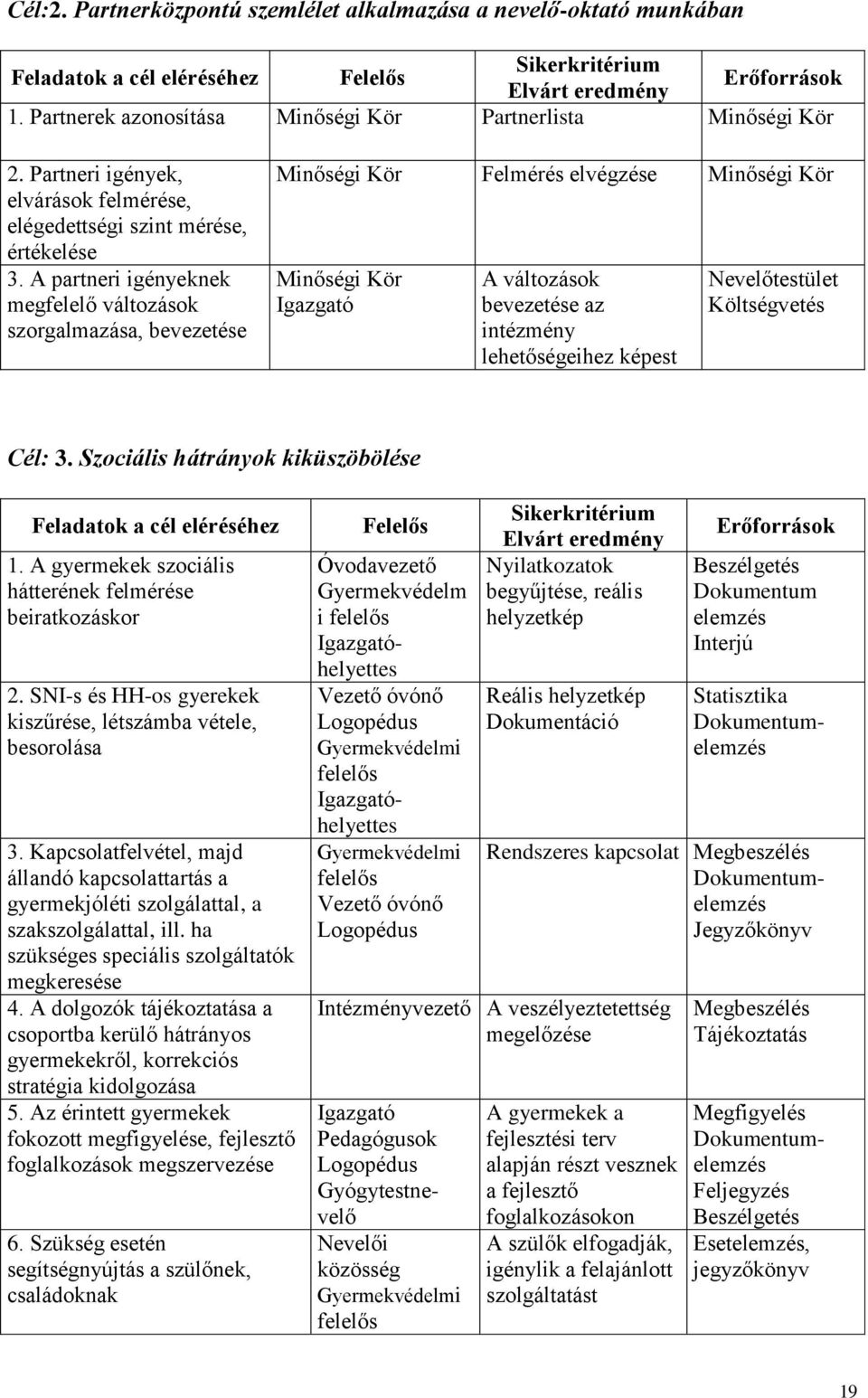 A partneri igényeknek megfelelő változások szorgalmazása, bevezetése Minőségi Kör Felmérés elvégzése Minőségi Kör Minőségi Kör Igazgató A változások bevezetése az intézmény lehetőségeihez képest