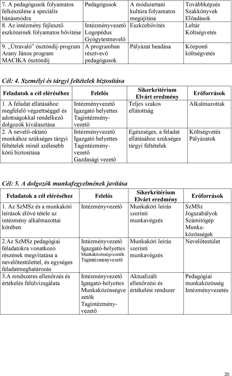 Pályázat beadása Továbbképzés Szakkönyvek Előadások Leltár Költségvetés Központi költségvetés Cél: 4. Személyi és tárgyi feltételek biztosítása Feladatok a cél eléréséhez 1.