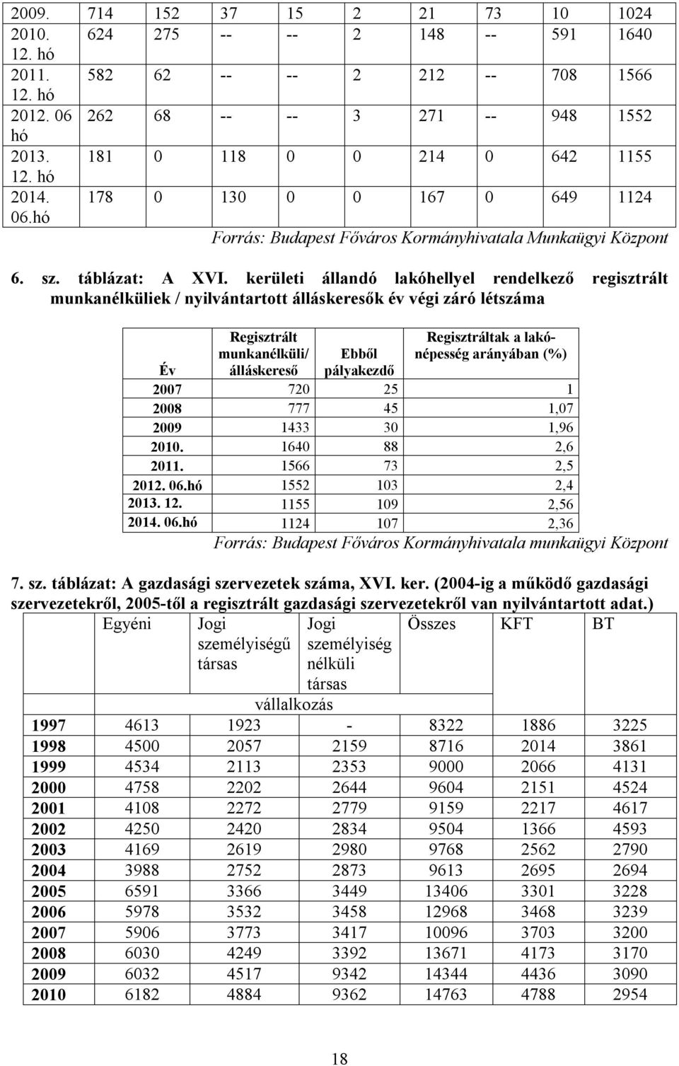 kerületi állandó lakóhellyel rendelkező regisztrált munkanélküliek / nyilvántartott álláskeresők év végi záró létszáma Regisztrált munkanélküli/ álláskereső Regisztráltak a lakónépesség arányában (%)