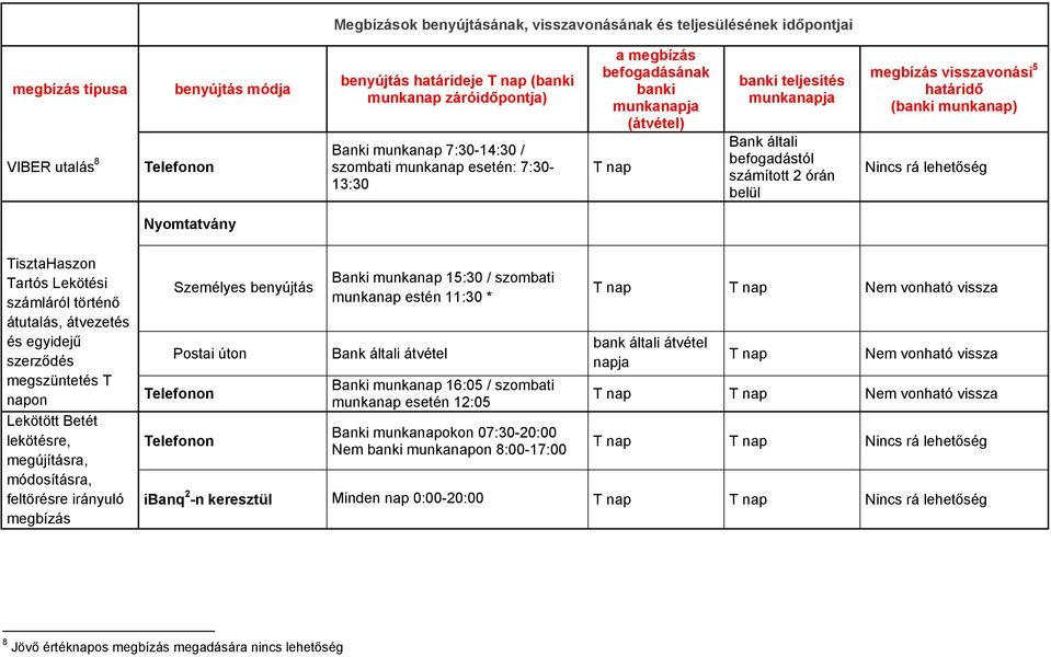 Lekötött Betét lekötésre, megújításra, módosításra, feltörésre irányuló Személyes benyújtás Postai úton Banki munkanap 15:30 / szombati munkanap estén 11:30 * Bank általi átvétel Banki munkanap 16:05