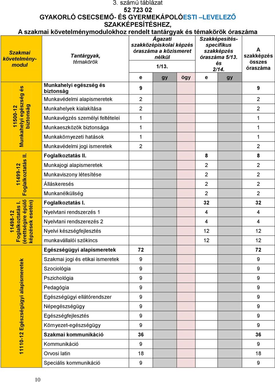 egészség és biztonság Ágazati szakközépiskolai képzés óraszáma a közismeret nélkül 1/13. Szakmai követelménymodul Szakképesítésspecifikus szakképzés óraszáma 5/13. és 2/14.