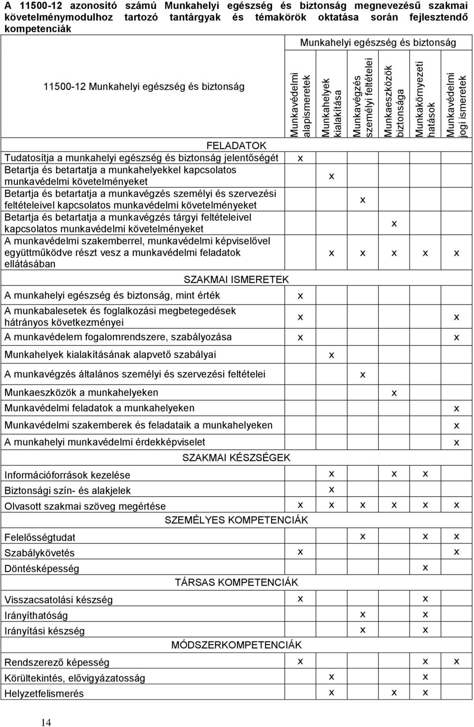 biztonság FELADATOK Tudatosítja a munkahelyi egészség és biztonság jelentőségét Betartja és betartatja a munkahelyekkel kapcsolatos munkavédelmi követelményeket Betartja és betartatja a munkavégzés