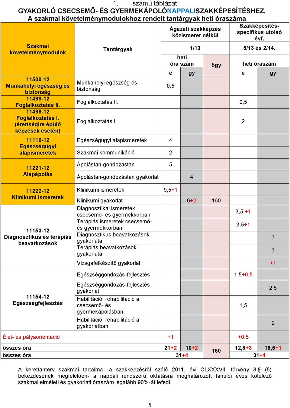 (érettségire épülő képzések esetén) 11110-12 Egészségügyi alapismeretek Tantárgyak Munkahelyi egészség és biztonság Ágazati szakképzés közismeret nélkül Szakképesítésspecifikus utolsó évf.