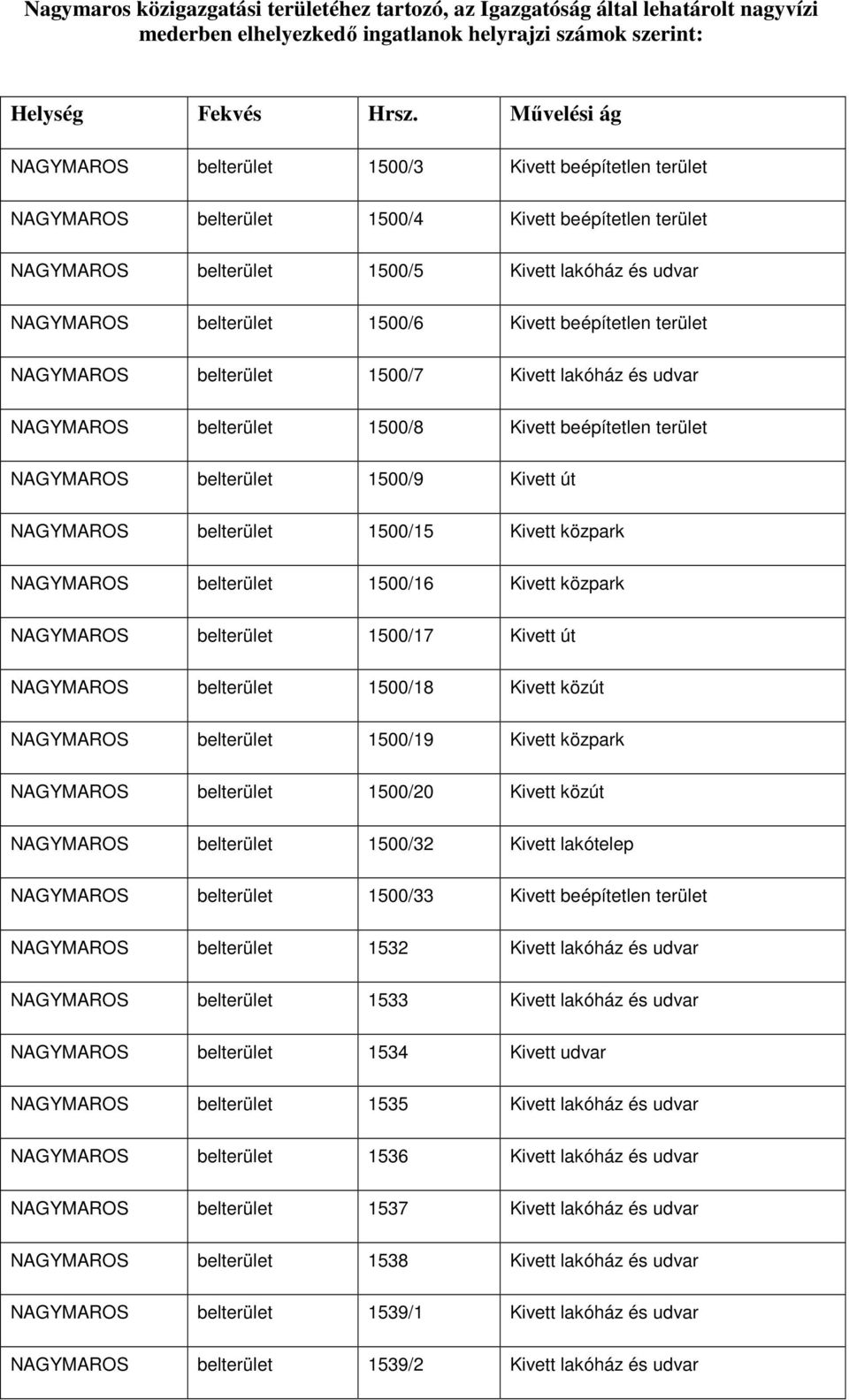 1500/6 Kivett beépítetlen terület NAGYMAROS belterület 1500/7 Kivett lakóház és udvar NAGYMAROS belterület 1500/8 Kivett beépítetlen terület NAGYMAROS belterület 1500/9 Kivett út NAGYMAROS belterület