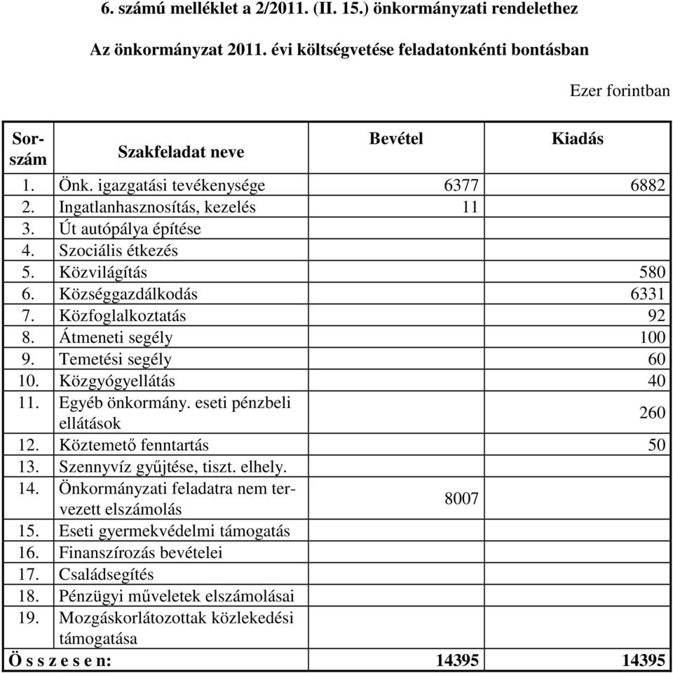 Átmeneti segély 100 9. Temetési segély 60 10. Közgyógyellátás 40 11. Egyéb önkormány. eseti pénzbeli ellátások 260 12. Köztemetı fenntartás 50 13. Szennyvíz győjtése, tiszt. elhely. 14.