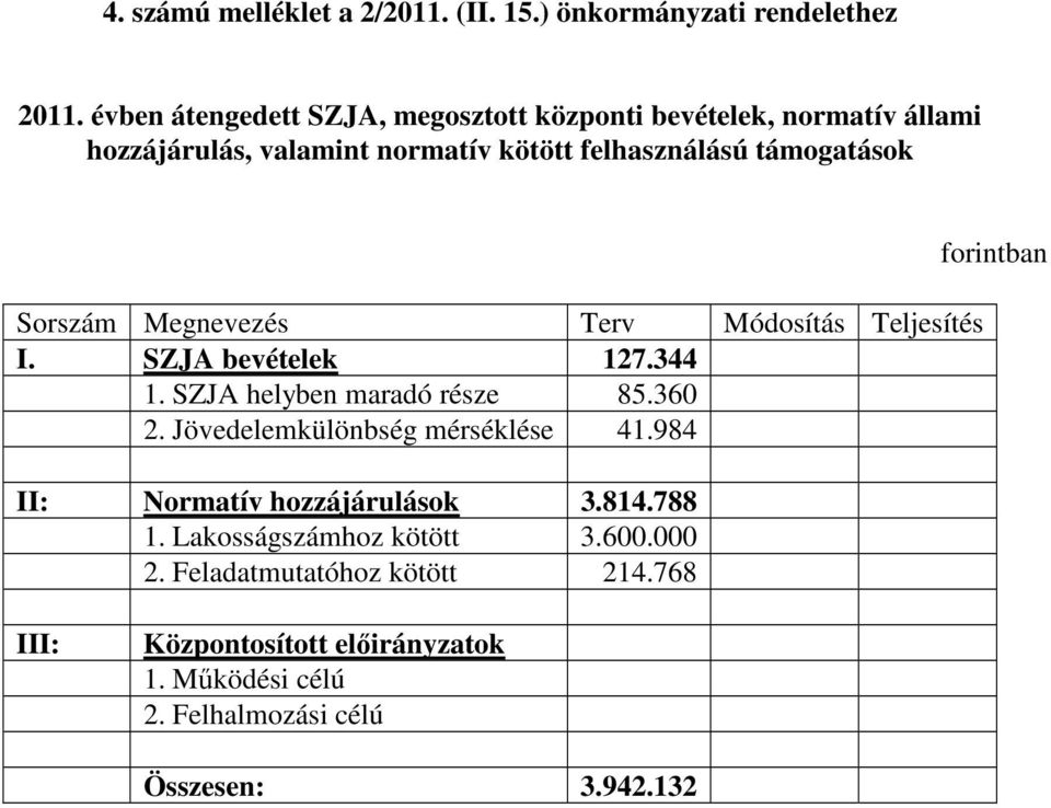 Sorszám Megnevezés Terv Módosítás Teljesítés I. SZJA bevételek 127.344 1. SZJA helyben maradó része 85.360 2.