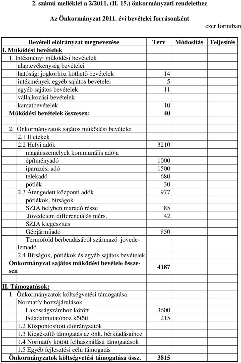 Intézményi mőködési bevételek alaptevékenység bevételei hatósági jogkörhöz köthetı bevételek 14 intézmények egyéb sajátos bevételei 5 egyéb sajátos bevételek 11 vállalkozási bevételek kamatbevételek