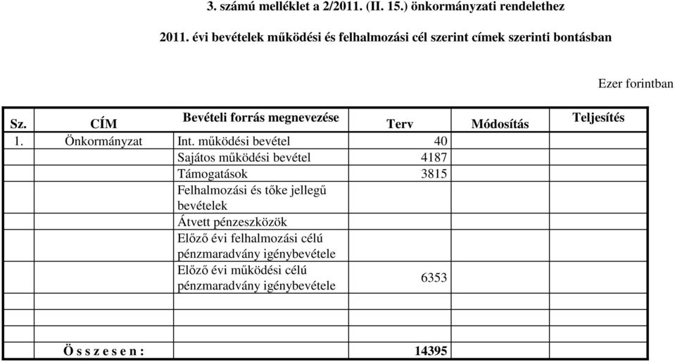 CÍM Bevételi forrás megnevezése Terv 1. Önkormányzat Int.