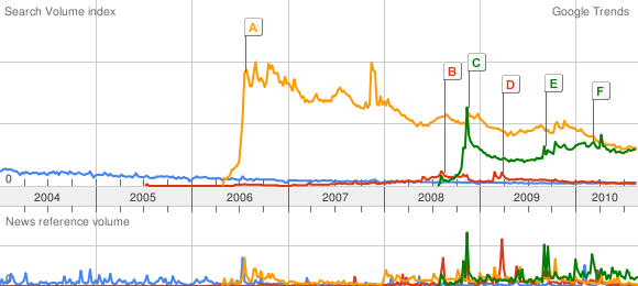 IA-64 Google Trends (2010 szept) kék: itanium 2,8 ;