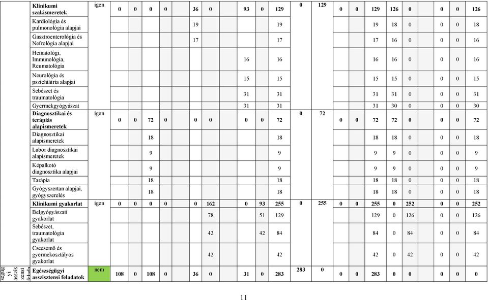 Gyermekgyógyászat 31 31 31 30 0 0 0 30 Diagnosztikai és igen 0 72 terápiás 0 0 72 0 0 0 0 0 72 0 0 72 72 0 0 0 72 alapismeretek Diagnosztikai alapismeretek 18 18 18 18 0 0 0 18 Labor diagnosztikai