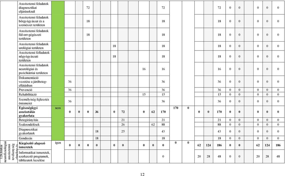 területen Asszisztensi feladatok neurológiai és 16 16 16 0 0 0 0 0 pszichiátriai területen Dokumentáció vezetése a járóbetegellátásban 36 36 36 0 0 0 0 0 Prevenció 36 36 36 0 0 0 0 0 Rehabilitáció 15