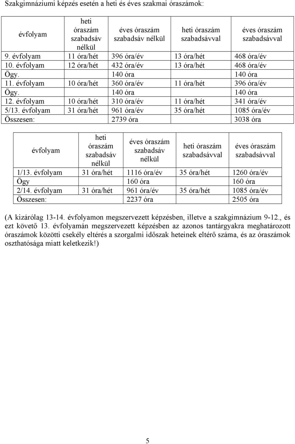 140 óra 140 óra 12. évfolyam 10 óra/hét 310 óra/év 11 óra/hét 341 óra/év 5/13.