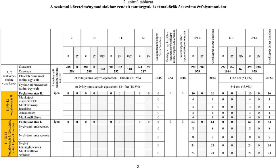 Szakgimnáziumi képzés összes óraszáma Érettségi vizsga keretében megszerezhető szakképesítéshez kapcsolódó óraszám Fő szakképesítéshez kapcsolódó összes óraszám 5/13.