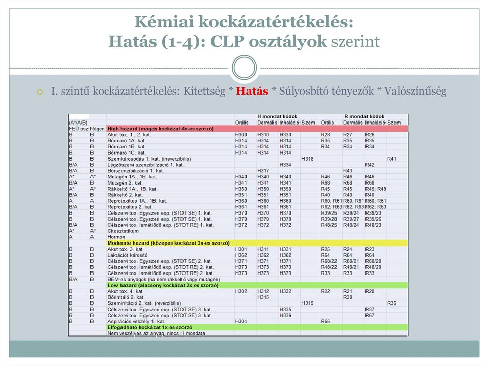 szintű kockázatértékelés: Kitettség