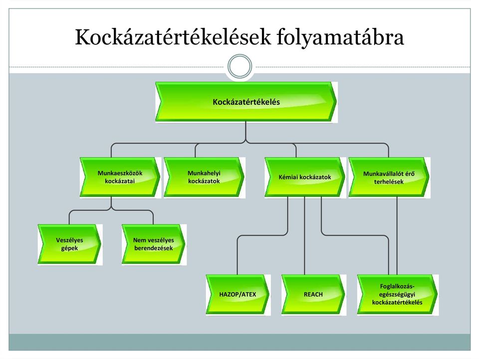 kockázatok Munkavállalót érő terhelések Veszélyes gépek Nem