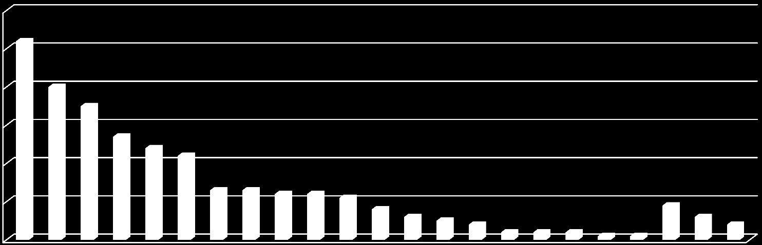 A KKV fejlesztési eszköz pályázat statisztikái KKV 2. fázis - nyertes KKV-k száma (311) 60 50 40 30 20 10 0 52 40 35 27 24 22 13 13 12 12 11 8 6 5 4 2 2 2 1 1 9 6 4 17 4 5 10 9 6 3 21 KKV 2.