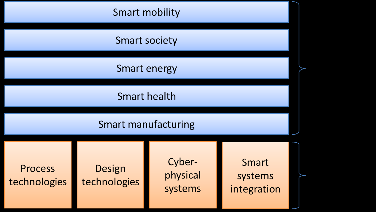 ECSEL Kiváló európai elektronikai alkatrészek és rendszerek közös program Electronic Components and Systems for European Leadership: http://www.ecsel-ju.