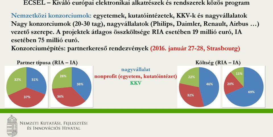 A projektek átlagos összköltsége RIA esetében 19 millió euró, IA esetében 75 millió euró.