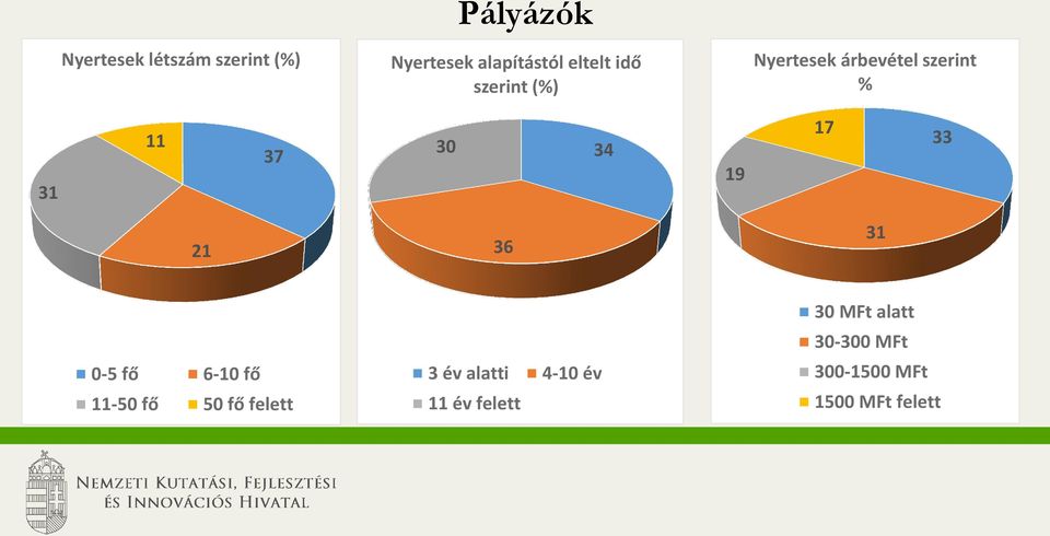 33 21 36 31 0-5 fő 6-10 fő 11-50 fő 50 fő felett 3 év alatti 4-10