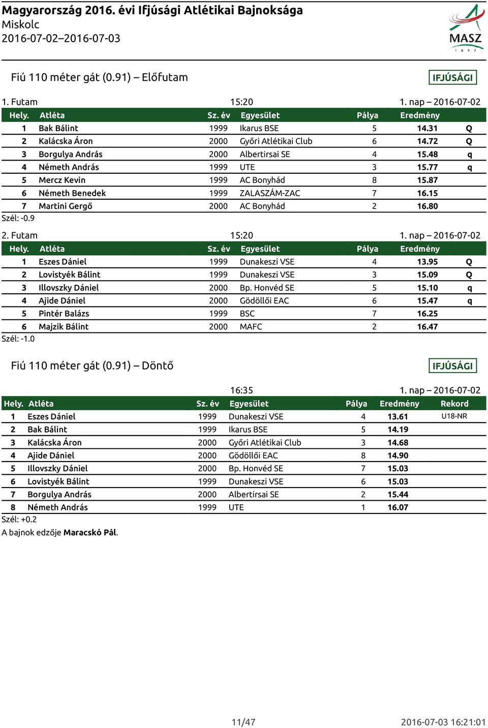 15 7 Martini Gergő 2000 AC Bonyhád 2 16.80 Szél: -0.9 2. Futam 15:20 1. nap 2016-07-02 1 Eszes Dániel 1999 Dunakeszi VSE 4 13.95 Q 2 Lovistyék Bálint 1999 Dunakeszi VSE 3 15.