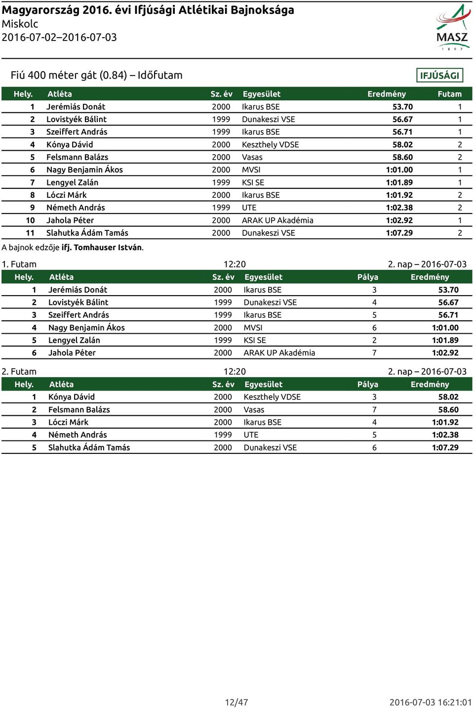 00 1 7 Lengyel Zalán 1999 KSI SE 1:01.89 1 8 Lóczi Márk 2000 Ikarus BSE 1:01.92 2 9 Németh András 1999 UTE 1:02.38 2 10 Jahola Péter 2000 ARAK UP Akadémia 1:02.