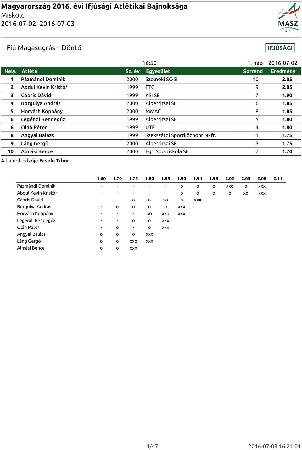 80 8 Angyal Balázs 1999 Szekszárdi Sportközpont Nkft. 1 1.75 9 Láng Gergő 2000 Albertirsai SE 3 1.75 10 Almási Bence 2000 Egri Sportiskola SE 2 1.70 A bajnok edzője Ecseki Tibor. Atléta 1.60 1.70 1.