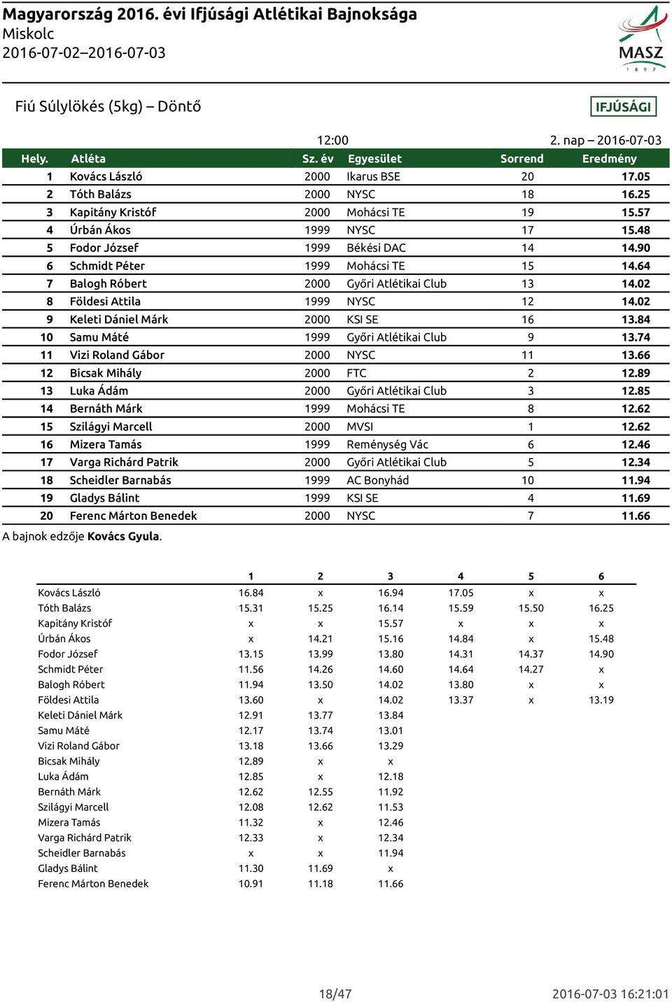 64 7 Balogh Róbert 2000 Győri Atlétikai Club 13 14.02 8 Földesi Attila 1999 NYSC 12 14.02 9 Keleti Dániel Márk 2000 KSI SE 16 13.84 10 Samu Máté 1999 Győri Atlétikai Club 9 13.