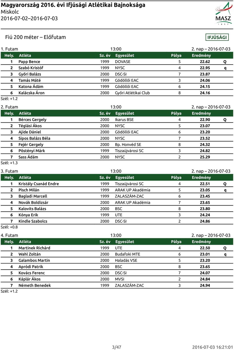 90 Q 2 Téglási Ákos 2000 NYSC 5 23.07 3 Ajide Dániel 2000 Gödöllői EAC 6 23.20 4 Sipos Balázs Béla 2000 NYSC 7 23.52 5 Fejér Gergely 2000 Bp. Honvéd SE 8 24.