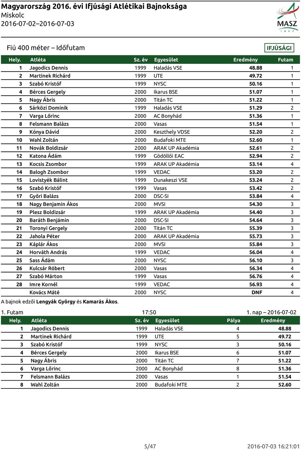 54 1 9 Kónya Dávid 2000 Keszthely VDSE 52.20 2 10 Wahl Zoltán 2000 Budafoki MTE 52.60 1 11 Novák Boldizsár 2000 ARAK UP Akadémia 52.61 2 12 Katona Ádám 1999 Gödöllői EAC 52.