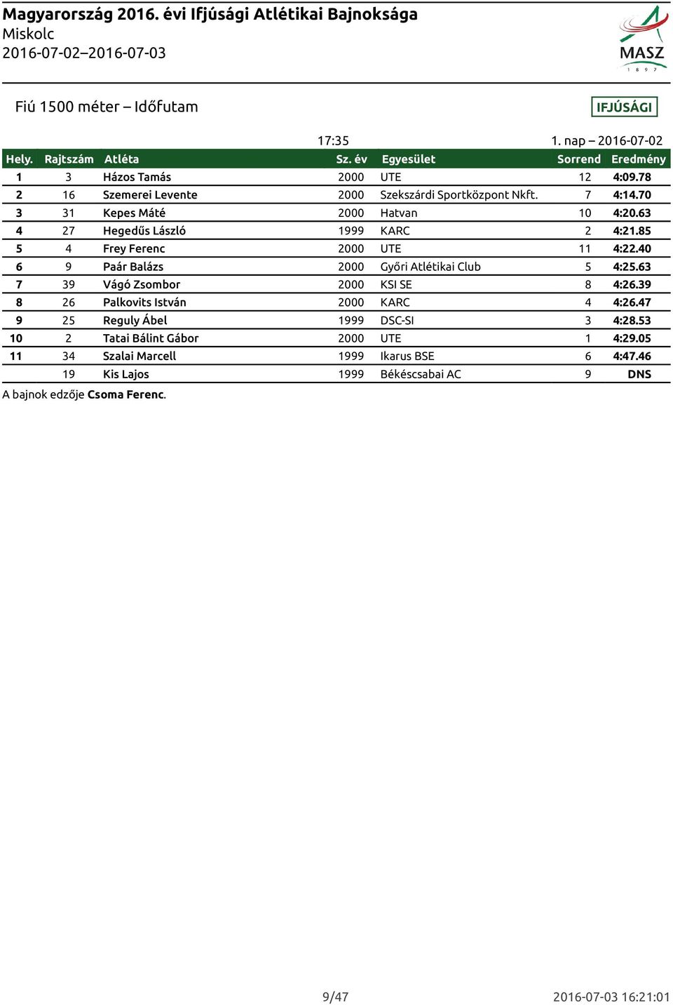 85 5 4 Frey Ferenc 2000 UTE 11 4:22.40 6 9 Paár Balázs 2000 Győri Atlétikai Club 5 4:25.63 7 39 Vágó Zsombor 2000 KSI SE 8 4:26.39 8 26 Palkovits István 2000 KARC 4 4:26.