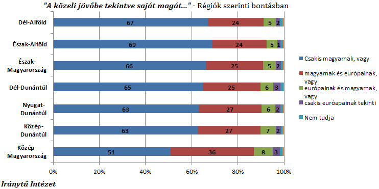 A válaszok tekintetében a régiós összevetés során sem beszélhetünk nagy disszonanciáról, ugyanakkor vannak bizonyos hangsúlyeltolódások.