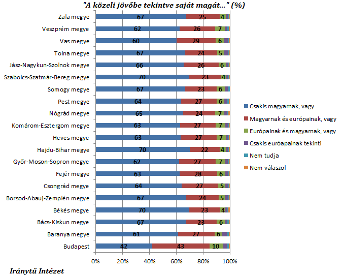 A megyék szerinti bontásban jól láthatóan kitűnt a főváros eltérő mintázata.
