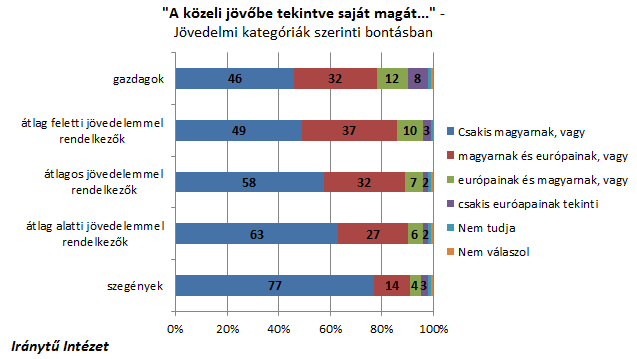 A jövedelemi kategóriák szerinti bontásból kiderül, hogy a jövedelemszint emelkedésével folyamatosan szűkül azon válaszadók köre, akik kizárólagos nemzeti identitásról vallottak ( csakis magyarnak ),