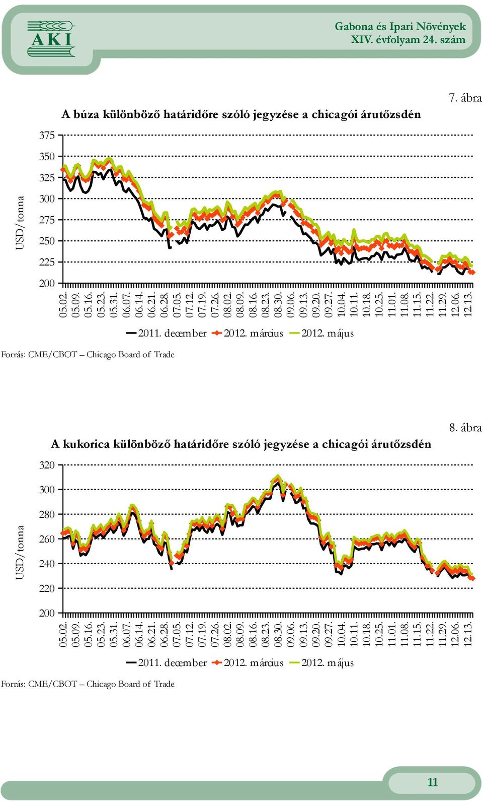 árutőzsdén 5 50 5 00 5 50 5 00 0 december 0 december 0 március 0 március 0 május Forrás: CME/CBOT Chicago Board of Trade A