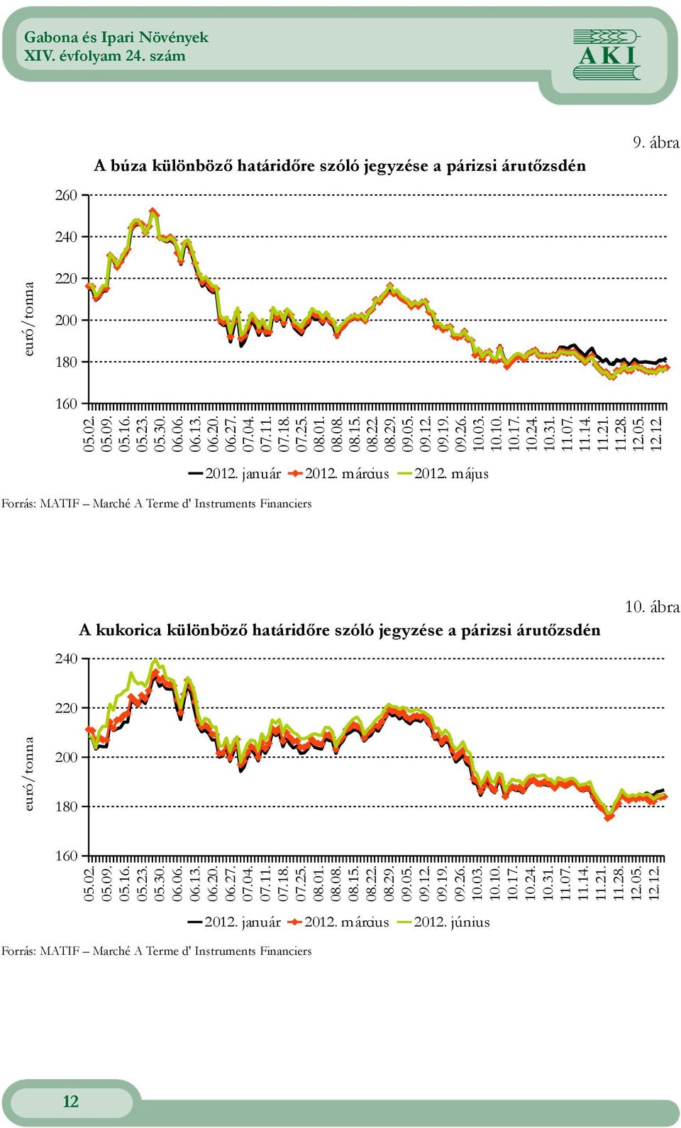 0 40 0 00 80 0 0 január 0 január 0 március 0 március Forrás: MATIF Marché A Terme d' Instruments Financiers 0 május Forrás: MATIF