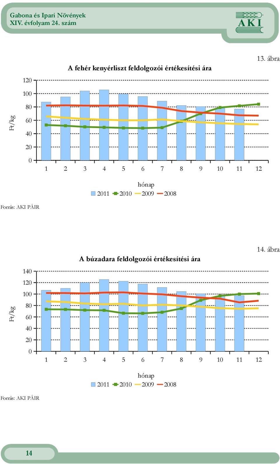 PÁIR 4 ábra A búzadara feldolgozói értékesítési ára 40 0