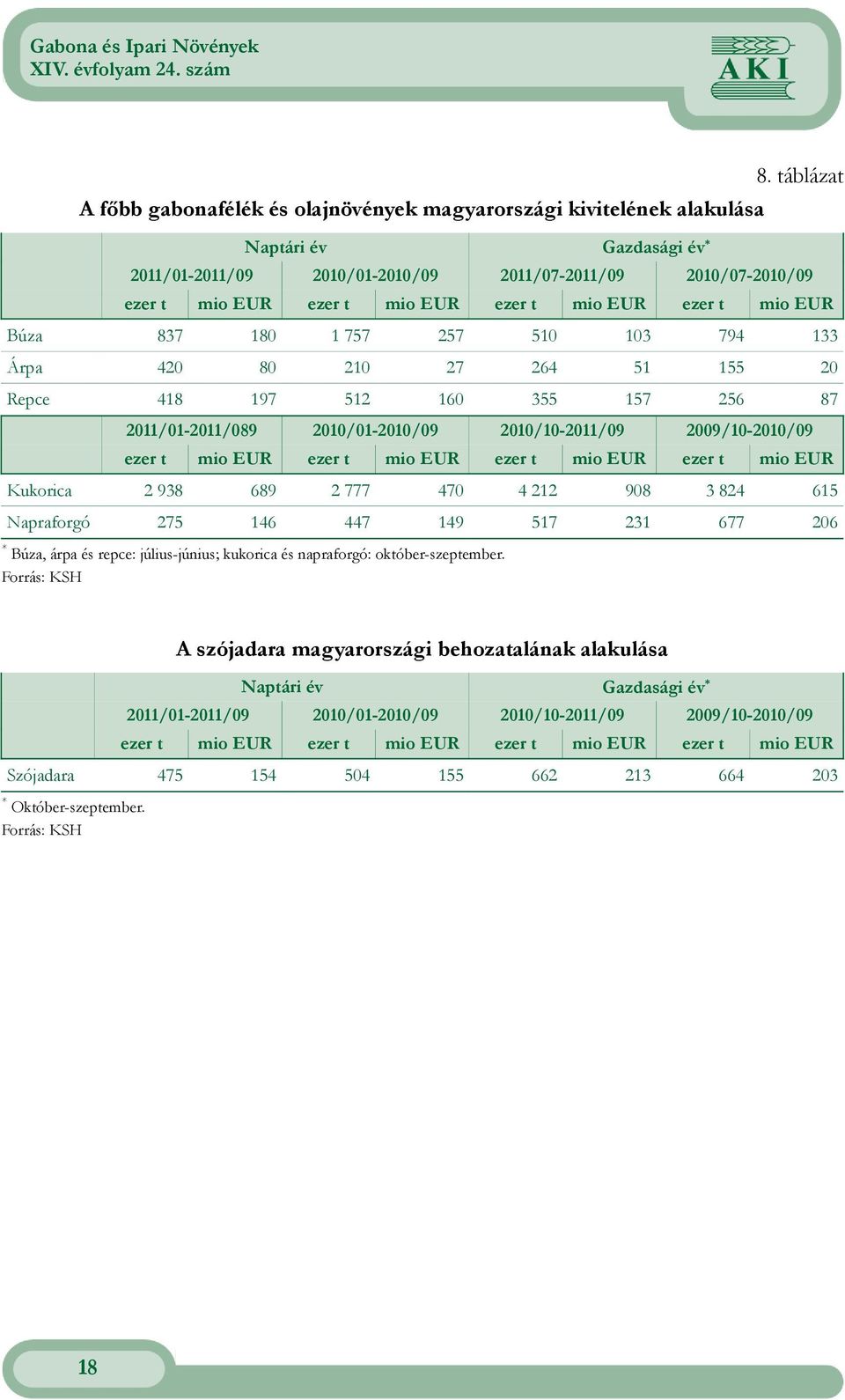 mio EUR 8 8 40 4 08 84 5 5 4 44 4 5 0 Napraforgó * Búza, árpa és repce: júliusjúnius; kukorica és napraforgó: októberszeptember Forrás: KSH A szójadara magyarországi behozatalának