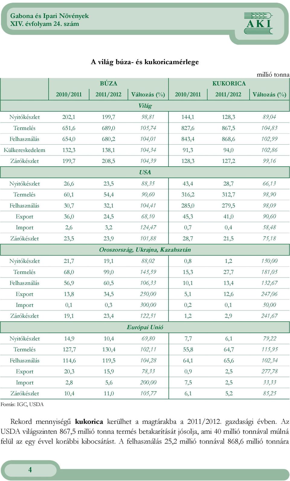 Import,, 4,4 0, 0,4 58,48 Zárókészlet,5, 0,88 8,,5 5,8 Oroszország, Ukrajna, Kazahsztán Nyitókészlet,, 88,0 0,8, 50,00 Termelés 8,0,0 45,5 5,, 8,05 Felhasználás 5, 0,5 0, 0,,4, Export,8 4,5 50,00 5,,