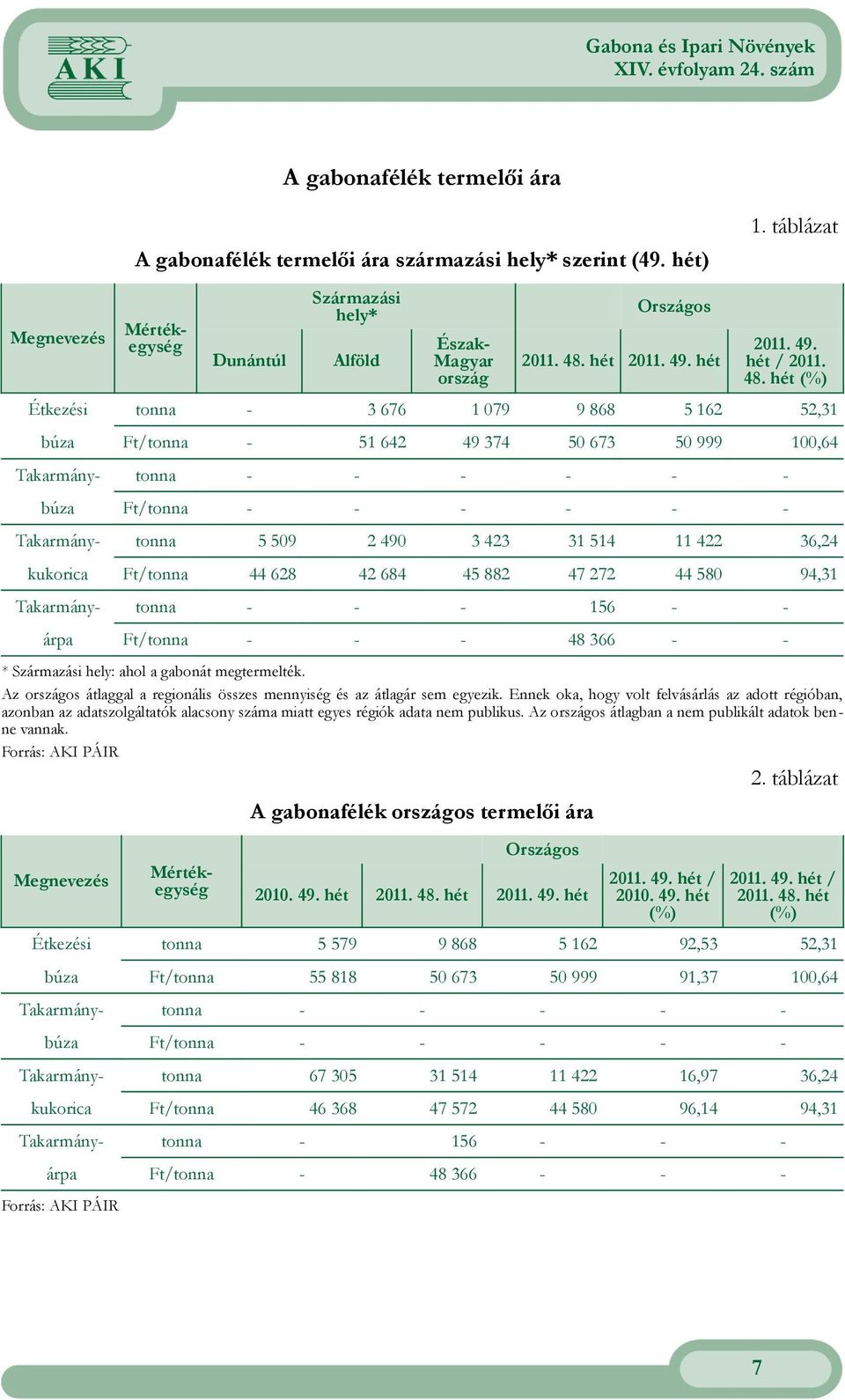 ahol a gabonát megtermelték Az országos átlaggal a regionális összes mennyiség és az átlagár sem egyezik Ennek oka, hogy volt felvásárlás az adott régióban, azonban az adatszolgáltatók alacsony száma