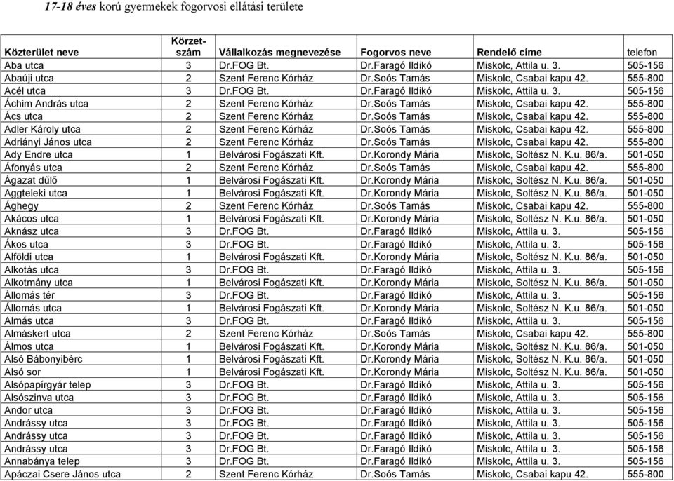 Soós Tamás Miskolc, Csabai kapu 42. 555-800 Ady Endre utca 1 Belvárosi Fogászati Kft. Dr.Korondy Mária Miskolc, Soltész N. K.u. 86/a. 501-050 Áfonyás utca 2 Szent Ferenc Kórház Dr.