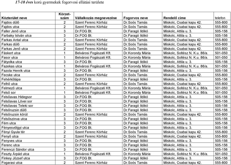 555-800 Farkas dűlő 2 Szent Ferenc Kórház Dr.Soós Tamás Miskolc, Csabai kapu 42. 555-800 Farkas Jenő utca 2 Szent Ferenc Kórház Dr.Soós Tamás Miskolc, Csabai kapu 42. 555-800 Fáskert utca 1 Belvárosi Fogászati Kft.