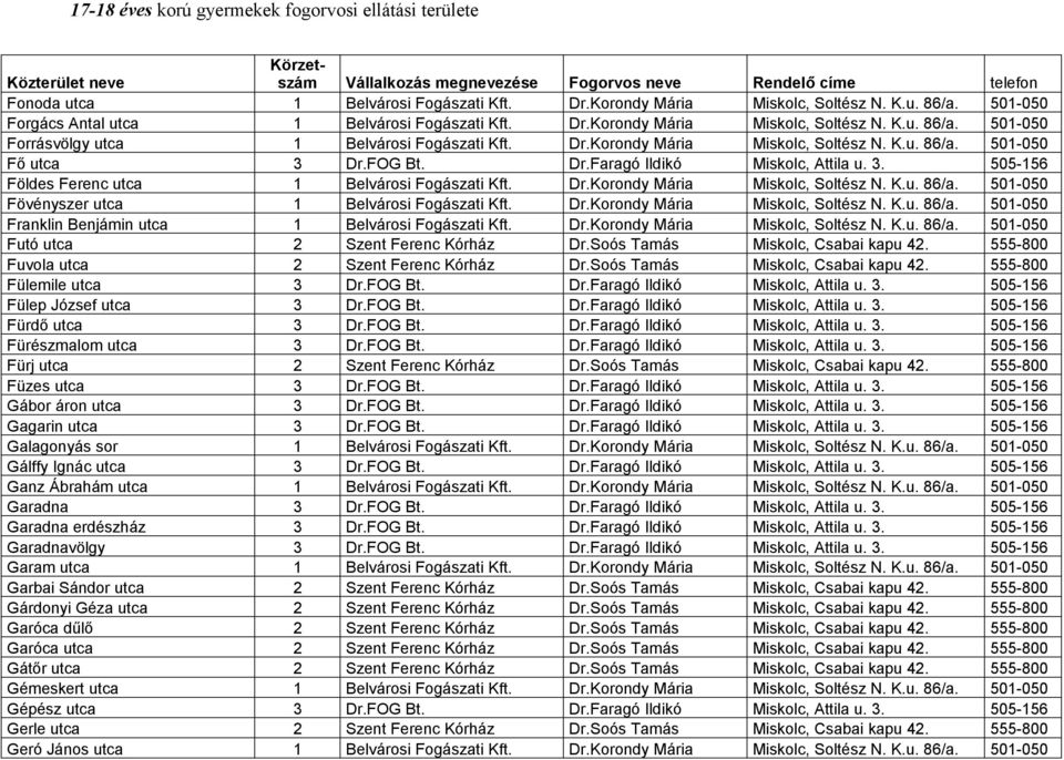 Dr.Korondy Mária Miskolc, Soltész N. K.u. 86/a. 501-050 Franklin Benjámin utca 1 Belvárosi Fogászati Kft. Dr.Korondy Mária Miskolc, Soltész N. K.u. 86/a. 501-050 Futó utca 2 Szent Ferenc Kórház Dr.