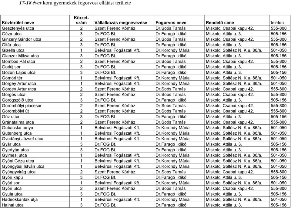 501-050 Glanzer Miksa utca 3 Dr.FOG Bt. Dr.Faragó Ildikó Miskolc, Attila u. 3. 505-156 Gombos Pál utca 2 Szent Ferenc Kórház Dr.Soós Tamás Miskolc, Csabai kapu 42. 555-800 Gorkij sor 3 Dr.FOG Bt. Dr.Faragó Ildikó Miskolc, Attila u. 3. 505-156 Gózon Lajos utca 3 Dr.