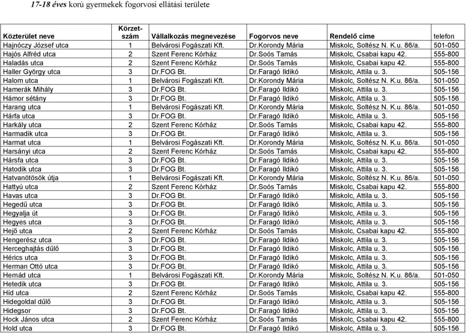 Dr.Korondy Mária Miskolc, Soltész N. K.u. 86/a. 501-050 Hamerák Mihály 3 Dr.FOG Bt. Dr.Faragó Ildikó Miskolc, Attila u. 3. 505-156 Hámor sétány 3 Dr.FOG Bt. Dr.Faragó Ildikó Miskolc, Attila u. 3. 505-156 Harang utca 1 Belvárosi Fogászati Kft.