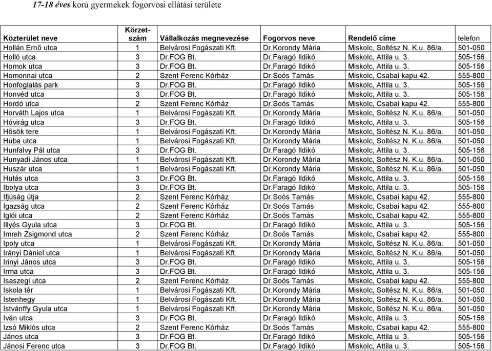 Soós Tamás Miskolc, Csabai kapu 42. 555-800 Horváth Lajos utca 1 Belvárosi Fogászati Kft. Dr.Korondy Mária Miskolc, Soltész N. K.u. 86/a. 501-050 Hóvirág utca 3 Dr.FOG Bt. Dr.Faragó Ildikó Miskolc, Attila u.